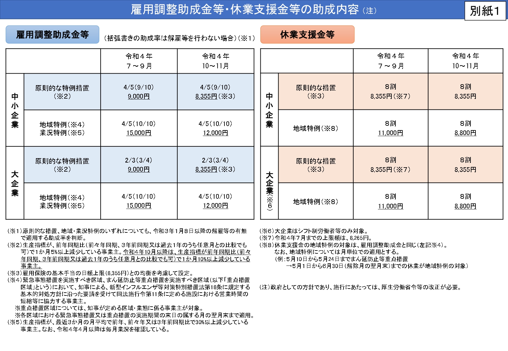 令和4年10 月以降の雇用調整助成金の特例措置等及び産業雇用安定助成金の拡充について 社会保険労務士法人 ワーク・イノベーション